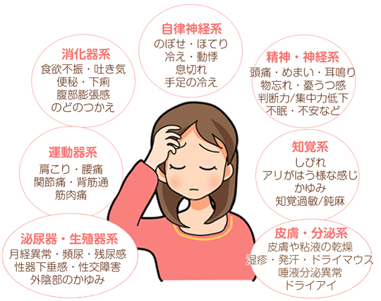 自律神経の乱れが全身に及ぼす影響を示した図。不眠、めまい、肩こり、眼精疲労、うつ状態、手足の冷え、胃腸の不調、肌トラブルなど、多彩な症状をまとめて視覚化。